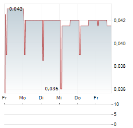 SUNDAE BAR AI Aktie 5-Tage-Chart