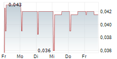 SUNDAE BAR AI PLC 5-Tage-Chart