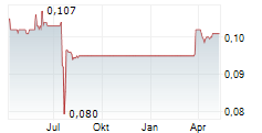 SUNDAE BAR PLC Chart 1 Jahr