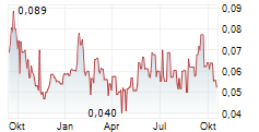 SUNDAY LAKE GOLD CORP Chart 1 Jahr