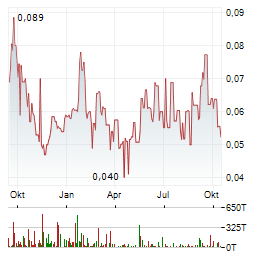 SUNDAY LAKE GOLD Aktie Chart 1 Jahr