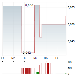 SUNDAY LAKE GOLD Aktie 5-Tage-Chart
