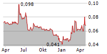 SUNDRAGON SA Chart 1 Jahr