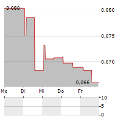 SUNDRAGON Aktie 5-Tage-Chart