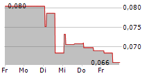 SUNDRAGON SA 5-Tage-Chart