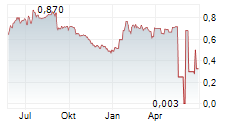 SUNEVISION HOLDINGS LTD Chart 1 Jahr