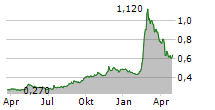 SUNEVISION HOLDINGS LTD Chart 1 Jahr