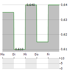 SUNEVISION Aktie 5-Tage-Chart