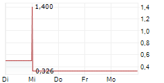 SUNEVISION HOLDINGS LTD 5-Tage-Chart