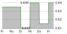 SUNEVISION HOLDINGS LTD 5-Tage-Chart