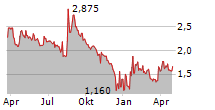 SUNEX SA Chart 1 Jahr