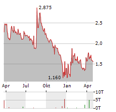 SUNEX Aktie Chart 1 Jahr