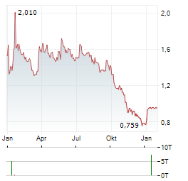 SUNEX Aktie Chart 1 Jahr