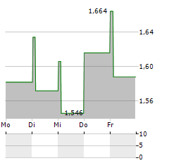 SUNEX Aktie 5-Tage-Chart