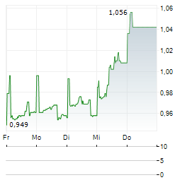 SUNEX Aktie 5-Tage-Chart
