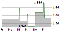 SUNEX SA 5-Tage-Chart