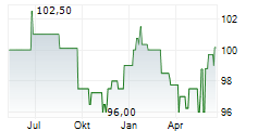 SUNFARMING GMBH Chart 1 Jahr