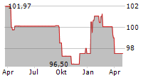 SUNFARMING GMBH Chart 1 Jahr