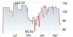 SUNFARMING GMBH Chart 1 Jahr