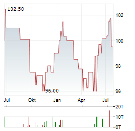 SUNFARMING Aktie Chart 1 Jahr