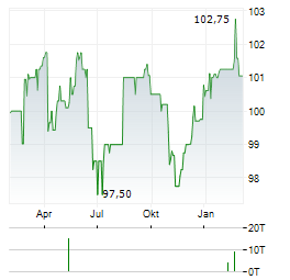 SUNFARMING Aktie Chart 1 Jahr