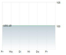 SUNFARMING GMBH Chart 1 Jahr