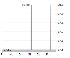 SUNFARMING GMBH Chart 1 Jahr