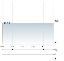 SUNFARMING Aktie 5-Tage-Chart