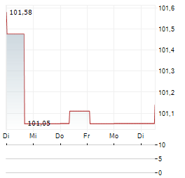 SUNFARMING Aktie 5-Tage-Chart