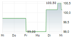 SUNFARMING GMBH 5-Tage-Chart