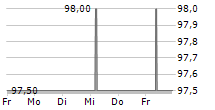 SUNFARMING GMBH 5-Tage-Chart