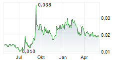 SUNHYDROGEN INC Chart 1 Jahr