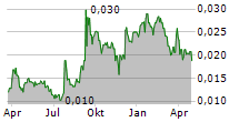 SUNHYDROGEN INC Chart 1 Jahr