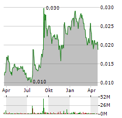 SUNHYDROGEN INC Jahres Chart