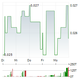 SUNHYDROGEN Aktie 5-Tage-Chart