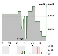 SUNHYDROGEN Aktie 5-Tage-Chart