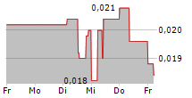 SUNHYDROGEN INC 5-Tage-Chart