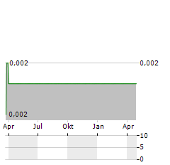 SUNKWAN PROPERTIES GROUP Aktie Chart 1 Jahr