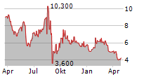 SUNLANDS TECHNOLOGY GROUP ADR Chart 1 Jahr