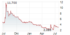 SUNLANDS TECHNOLOGY GROUP ADR Chart 1 Jahr SUNLANDS TECHNOLOGY GROUP ADR Chart 1 Jahr
