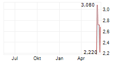 SUNLANDS TECHNOLOGY GROUP ADR Chart 1 Jahr SUNLANDS TECHNOLOGY GROUP ADR Chart 1 Jahr