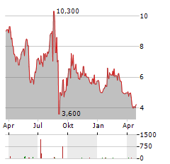 SUNLANDS TECHNOLOGY GROUP Aktie Chart 1 Jahr