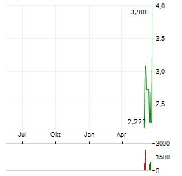 SUNLANDS TECHNOLOGY GROUP Aktie Chart 1 Jahr