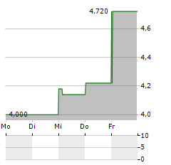 SUNLANDS TECHNOLOGY GROUP Aktie 5-Tage-Chart