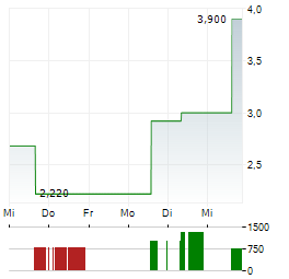 SUNLANDS TECHNOLOGY GROUP Aktie 5-Tage-Chart