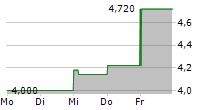 SUNLANDS TECHNOLOGY GROUP ADR 5-Tage-Chart