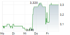 SUNLANDS TECHNOLOGY GROUP ADR 5-Tage-Chart SUNLANDS TECHNOLOGY GROUP ADR 5-Tage-Chart