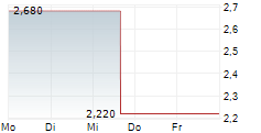 SUNLANDS TECHNOLOGY GROUP ADR 5-Tage-Chart SUNLANDS TECHNOLOGY GROUP ADR 5-Tage-Chart