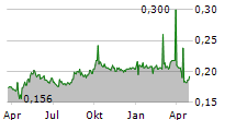 SUNLIGHT REAL ESTATE INVESTMENT TRUST Chart 1 Jahr