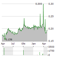 SUNLIGHT REIT Aktie Chart 1 Jahr